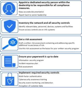 FTC Safeguards